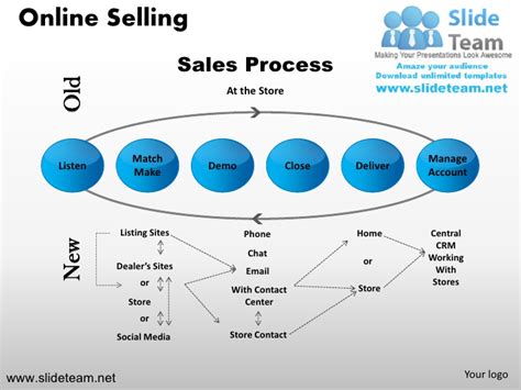 selling steps  sell strategy listen management