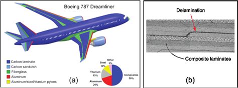 A Boeing 787 Uses 50 Of Composite Materials For Its Airframe1 B