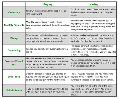 The choice between buying and leasing is often a tough call. What's the Difference Between Leasing and Buying a Car ...