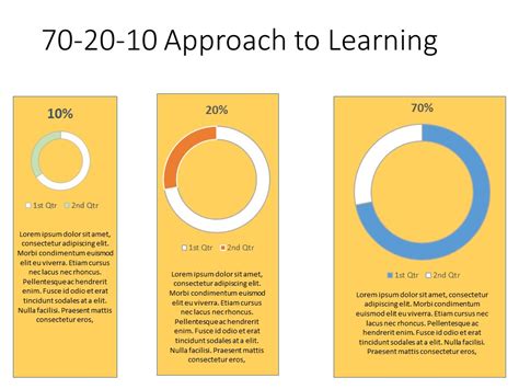 70 20 10 Approach To Learning Powerpoint Template