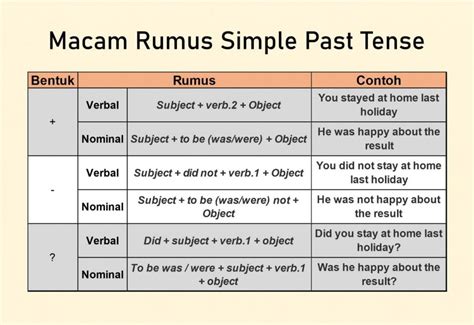 Mengenal Pengertian Rumus Dan Contoh Simple Past Tense Mainbola Club