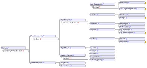 Keturunan Raja Sibarani - Sibarani