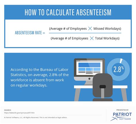 The only difficulty is in calculating just how much leave each employee gets. Absenteeism Rate | How to Calculate & Use Absence Rate in ...