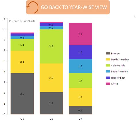 Javascript How Do I Make Stacked Bar Chart On Amcharts Interactive