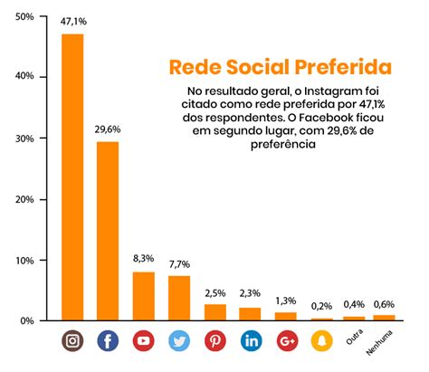 Redes Sociais Quando E Quanto Investir Agência Comunick