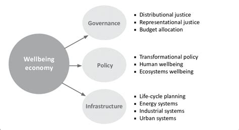 1 Wellbeing Economy Development Framework Download Scientific Diagram