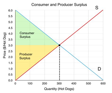 Equilibrium Price And Quantity Surplus