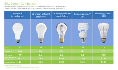 Blog The Benefits Of Led Tubes Over Fluorescent Tubes Slb Blog