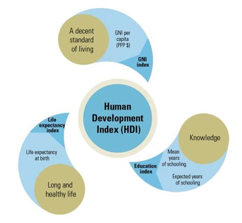 Human Development Index Hdi By Country 2022 World Populace