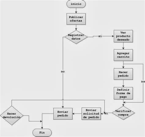 Map Store Diagrama De Flujo