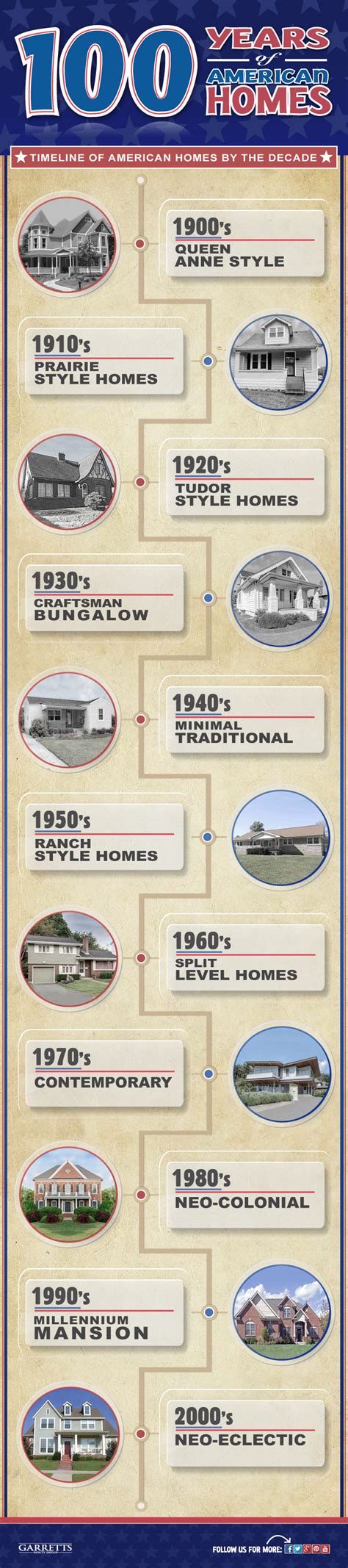100 Years Of Homes Different Types Of American Homes By Decade