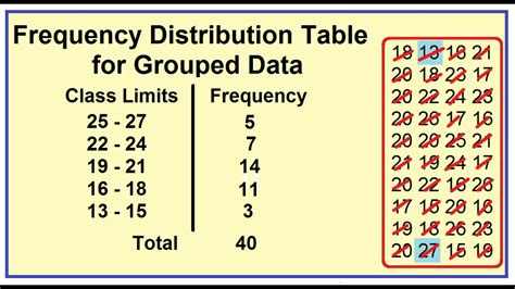 Grouped Frequency Distribution Decreasing Order Youtube