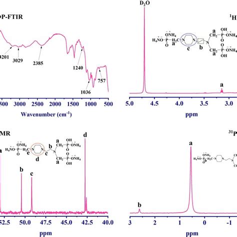 Ftir A H Nmr B C Nmr C And P Nmr D Spectra Of Asndp