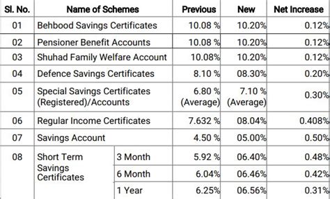 National Savings Shares Revised Profit Rates For Savings Schemes