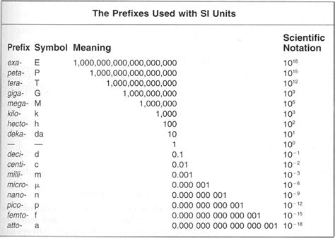 Gcse Electronics Measurements Prefixes Unit Conversion Chart Math