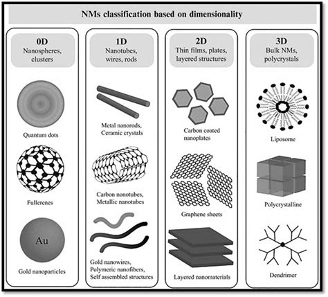 Nanomaterials Definition Classification And 10 Reliable Applications