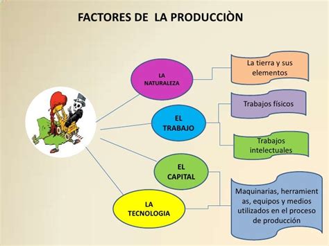 Economia La Produccion