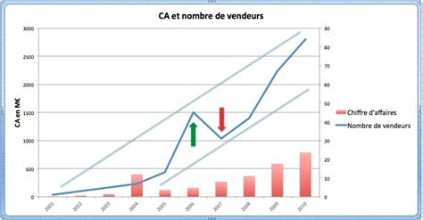 Graphiques Sur Excel Le Tutoriel Complet Formule Excel