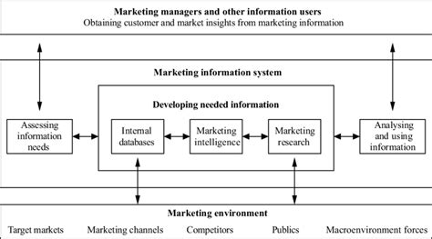 Marketing Information System Source Kotler Et Al 2017 P 106