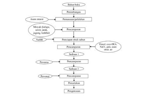 Contoh Diagram Alir Proses Pembuatan Sabun Batang Dan Penjelasannya