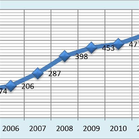 Publications Per Year Download Scientific Diagram