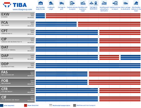 Incoterms 2010 What They Are Rights And Obligations Tiba