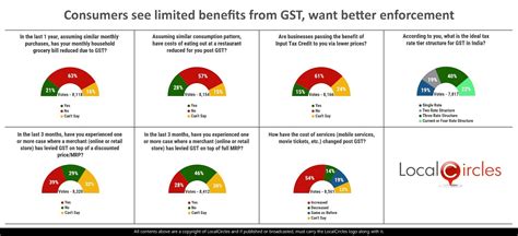 What are the current gst rates and which goods to they apply to? 1 Year of GST: Consumers see limited benefits from GST ...