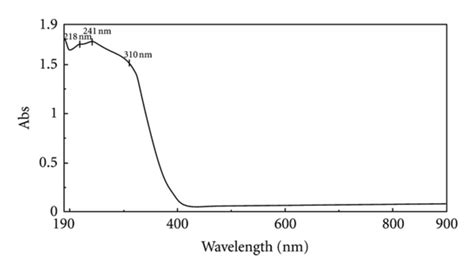 Uv Vis Absorbance Spectra Of Tio2 Photocatalyst Thin Film Download