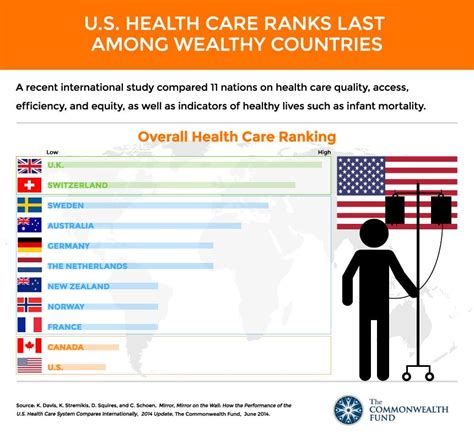 Us Health Care Ranks Last Among Wealthy Countries Commonwealth Fund