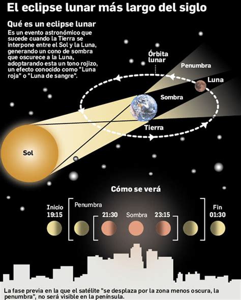 Infografía El Eclipse Lunar Más Largo Del Siglo