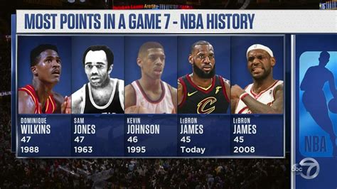 Most Points In A Nba Playoff Game 7 History Rnba