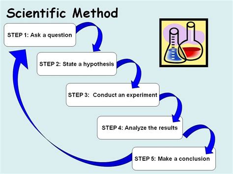 The Scientific Method The Front Seat