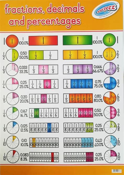 Fractions Decimals Percentages Educational Poster For The Classroom Educational Toys Online