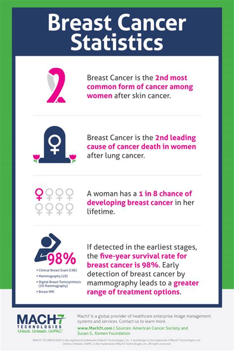 breast cancer statistics visual ly