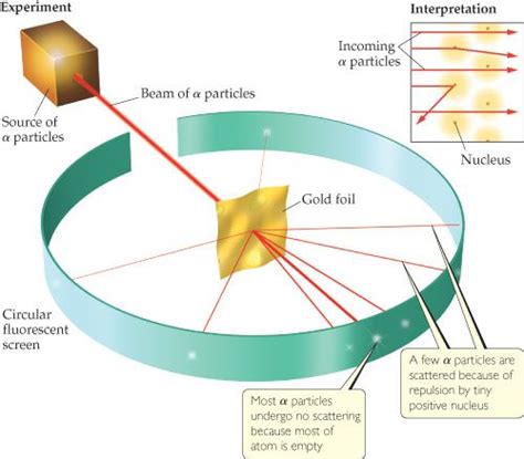 How did he know that the atoms were deflected at various angles? Not Signed In | MasteringChemistry | Pearson | Chemistry, Experiments, Pearson