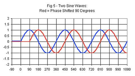Sine Wave Phase Shift Circuit