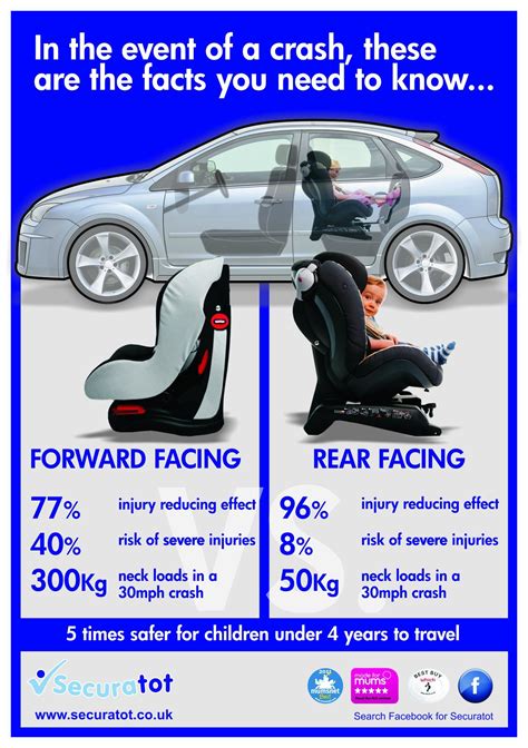 Rf Forward Facing Facts Carseat Safety Rear Facing Car Seat Child