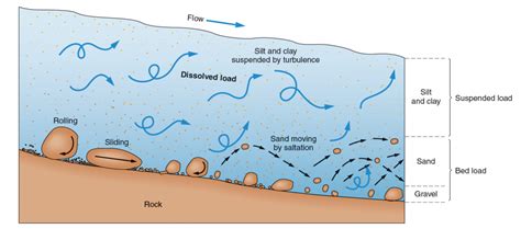 High Water Clear Water Chemical Weathering Falling Sand Sand And