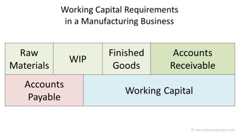 Working Capital Requirements In A Manufacturing Business Plan Projections