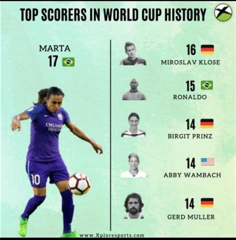 Top Scorers In World Cup History Male Female Rsoccer
