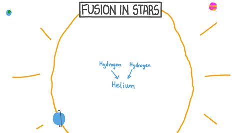 Lesson Video Fusion In Stars Nagwa
