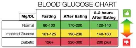 Blood Sugar Levels Chart Hours After Eating Healthy Life