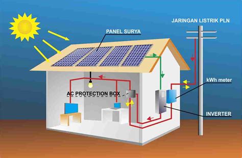 Fungsi Solar Power Inverter Dan Cara Kerjanya Bumi Energi Surya