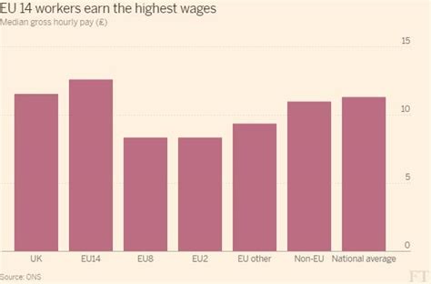 Brexit Prompts Skilled European Workers To Leave The Uk Financial Times