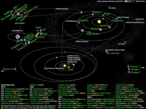 The diagram above shows all the planets and dwarf planets (and also the moon and the asteroid belt) in order from the sun. What's Up in the Solar System diagram by Olaf Frohn (updated for July 2019) | The Planetary Society