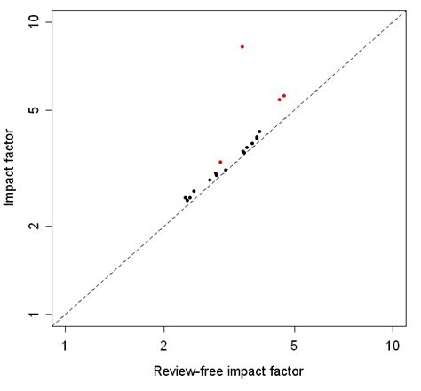 Mean review-free impact factor is plotted against mean impact factor. A