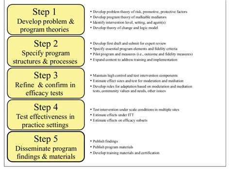 Intervention research has a long intellectual history, but the scientific value of intervention research depends on the procedures used to determine when and where to intervene. Steps in Intervention Research. | Download Scientific Diagram