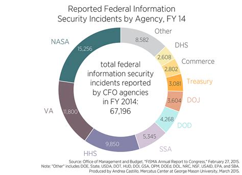 Evaluations of computer security published since july 1999 continue to show that federal computer security is fraught with weaknesses and that, as a result, critical operations and the subcommittee is the same one that issued report cards last year grading federal agencies on y2k preparedness. Agencies Fail 2014 Cyber Report Card and Report Record ...