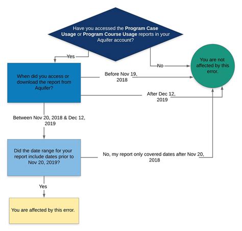 Data Reporting Error Flow Chart Aquifer