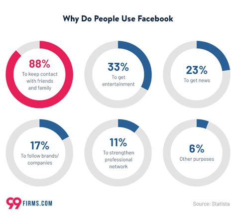 Fascinating Facebook Statistics To Know In 2021 99firms